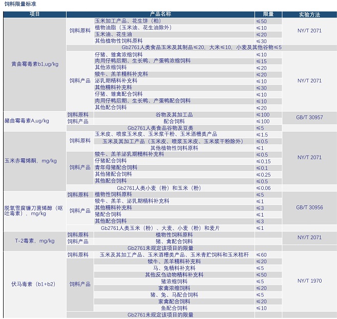 動(dòng)物飼料中霉菌毒素國(guó)家殘留限量標(biāo)準(zhǔn) 動(dòng)物飼料中霉菌毒素國(guó)家殘留限量標(biāo)準(zhǔn)