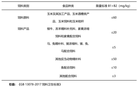 飼料中伏馬毒素國家限量標(biāo)準(zhǔn) 飼料中伏馬毒素國家限量標(biāo)準(zhǔn)