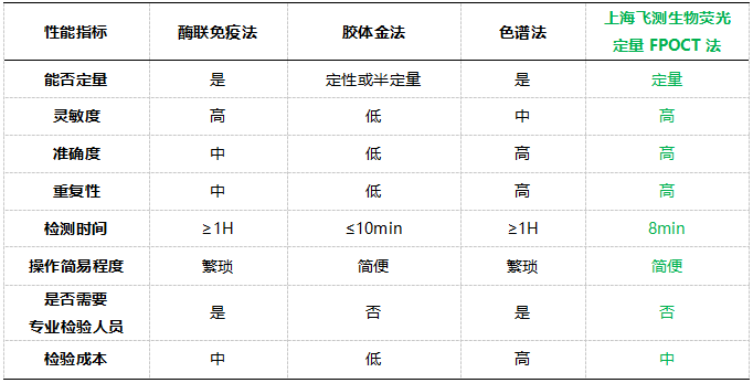 上海飛測熒光定量FPOCT技術平臺與其他方法學技術性能的對比 上海飛測熒光定量FPOCT技術平臺與其他方法學技術性能的對比