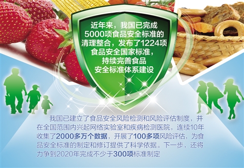 食品安全風險檢測