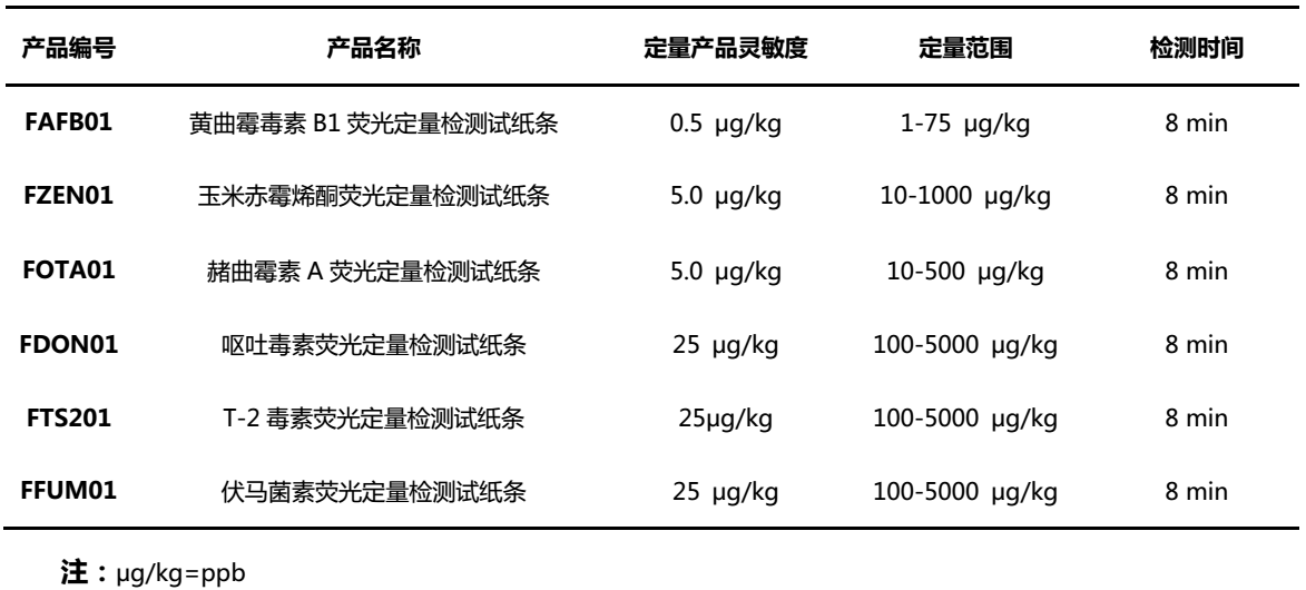 霉菌毒素檢測項(xiàng)目及性能參數(shù) 霉菌毒素檢測項(xiàng)目及性能參數(shù)
