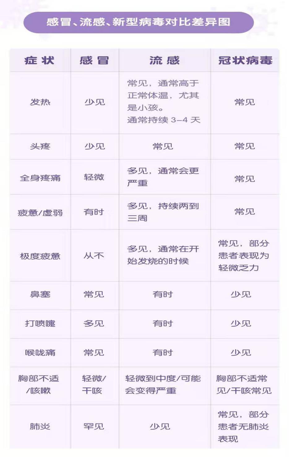 感冒、流感、新型病毒對(duì)比差異圖