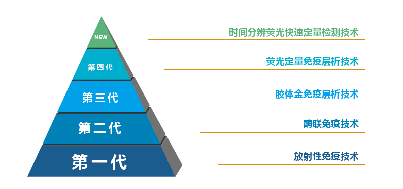 時(shí)間分辨熒光定量快速檢測(cè)技術(shù)原理