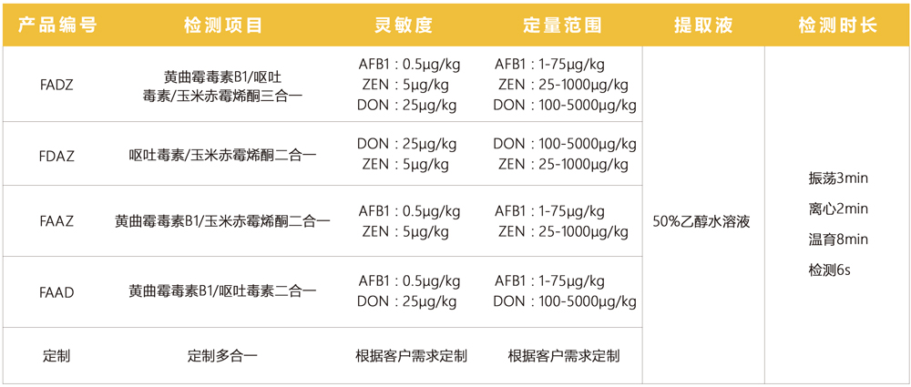 真菌毒素多合一檢測項目 真菌毒素多合一檢測項目